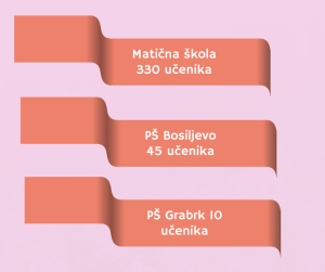Matična škola 330 učenika